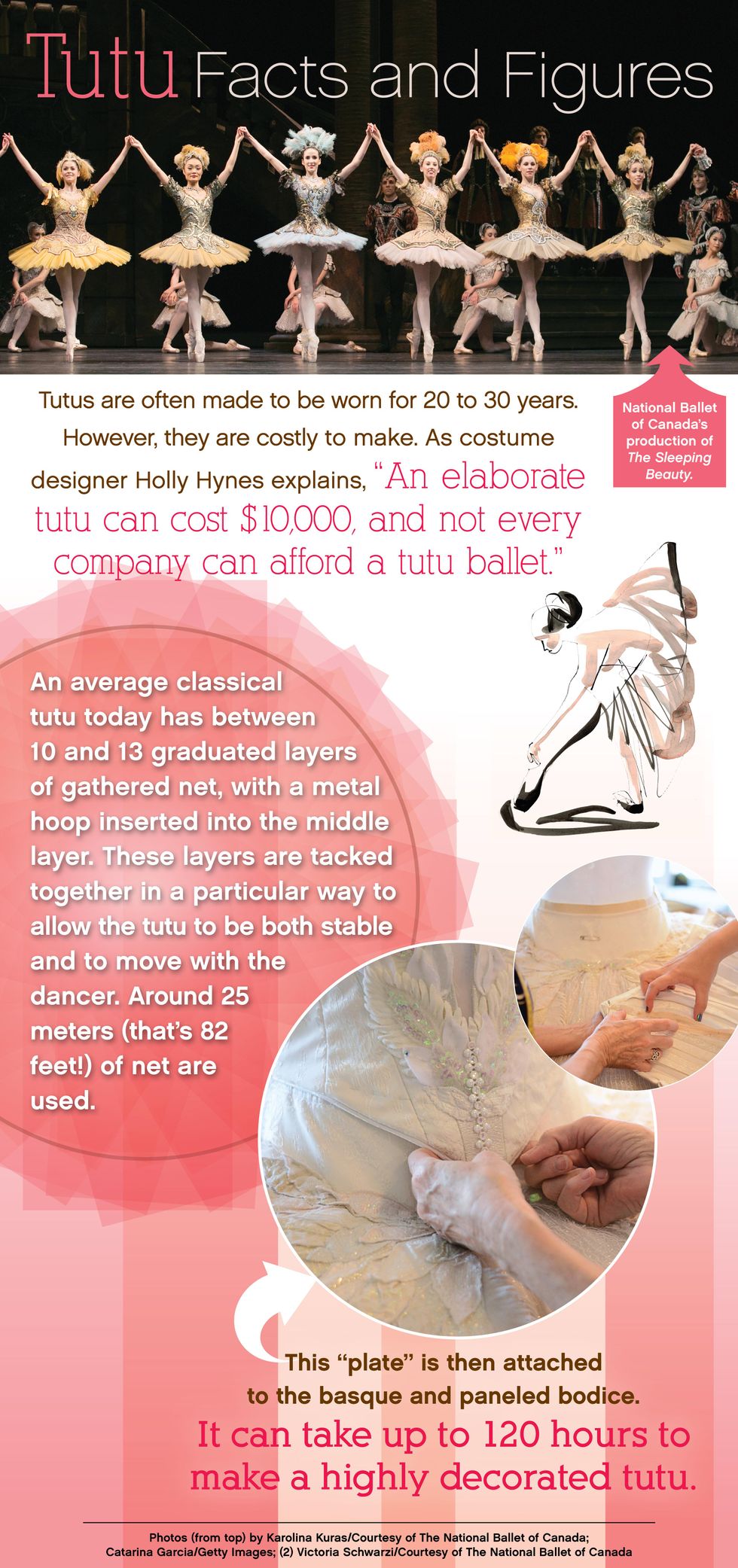 Tutu Facts and Figures. An image of six ballerinas from the National Ballet of Canada’s production f The Sleeping Beauty, wearing tutus. Tutus are often made to be worn for 20 to 30 years. However, they are costly to make. As costume designer Holly Hynes explains, “An elaborate tutu can cost $10,000, and not every company can afford a tutu ballet.” An average classical tutu today has between 10 and 13 graduated layers of gathered net, with a metal hoop inserted into the middle layer. These layers are tacked together in a particular way to allow the tutu to be both stable and to move with the dancer. Around 25 meters (that’s 82 feet!) of net are used. Accompanying an image of a tutu being pinned together, there is text which says: This “plate” is then attached to the basque and panelled bodice. It can take up to 120 hours to make a highly decorated tutu. Photos by Karolina Kuras/Courtesy of the National Ballet of Canada; Catarina Garcia/Getty Images; Victoria Schwawrzi/Courtest of The National Ballet of Canada.
