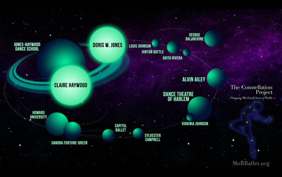 In this graphic of orbits of planets in space, two light green planets labeled Clare Haywood and Doris W. Jones orbit a dark green planet labeled Jones-Haywood Dance School. A constellation of smaller green planets veers off to the right that include names and institutions they were connected to, like Dance Theatre of Harlem and Alvin Ailey.