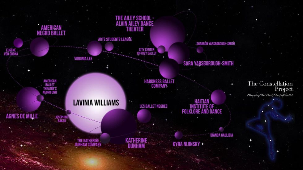 In this graphic of orbits of planets in space, a large light purple planet labeled "Lavinia Williams" is surrounded by darker purple planets of people and dance institutions she was connected to, like American Negro Ballet and Katherine Dunham.