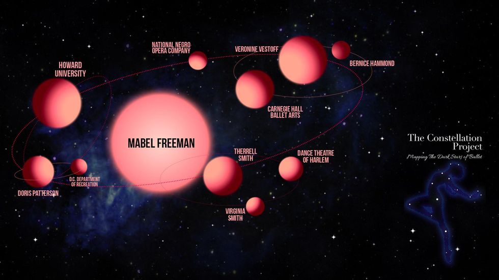 In this graphic of orbits of planets in space, large, bright pink planet labeled "Mabel Freeman" is surrounded by dark pink planets of other people and dance institutions, like Therrell Smith and Howard University.