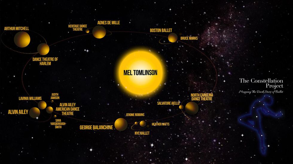In this graphic of orbits of planets in space, a bright yellow planet labeled Mel Tomlinson is surrounded by dark yellow planets of people and dance institutions he was connected to, including George Balanchine and Alvin Ailey.